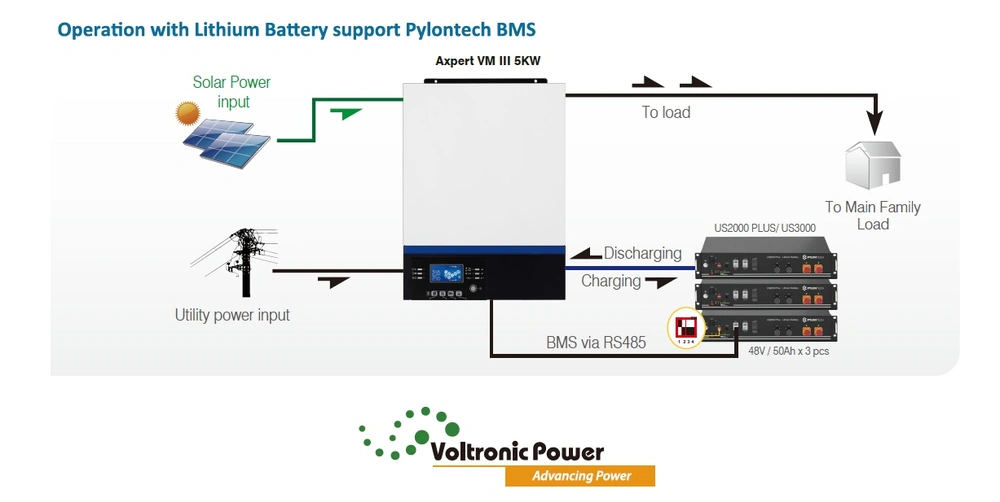 Hybridní kombi měnič a solární regulátor Axpert King 24V 3000W PF1, MPPT regulátor