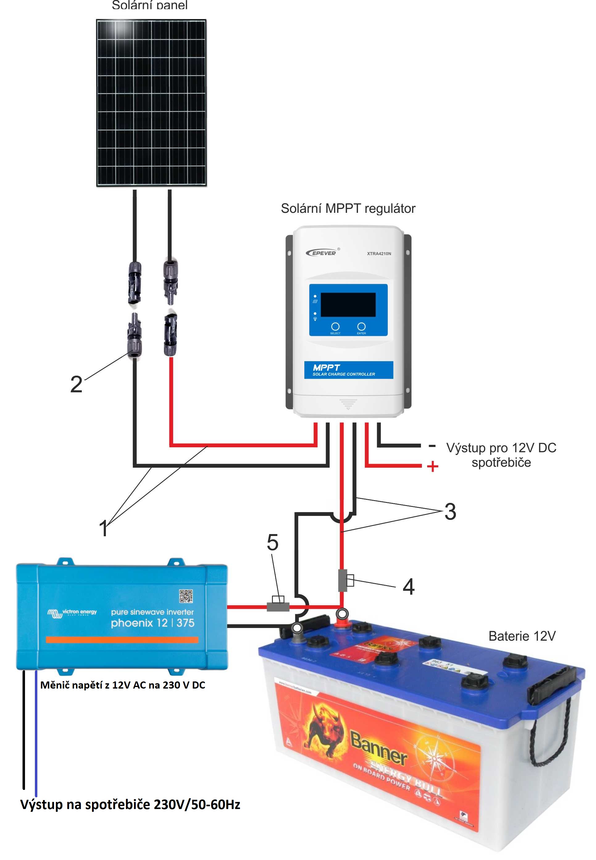 385Wp solární sestava BCH - 230V AC/230Ah, 385Wp/h, baterie Banner 12V, 230Ah, 2760W, měnič 1000W čistá sinusoida