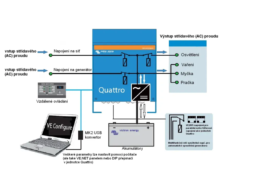 Měnič/nabíječ Victron Energy Quattro 48V/10000VA/140A-100A/100A 8000W