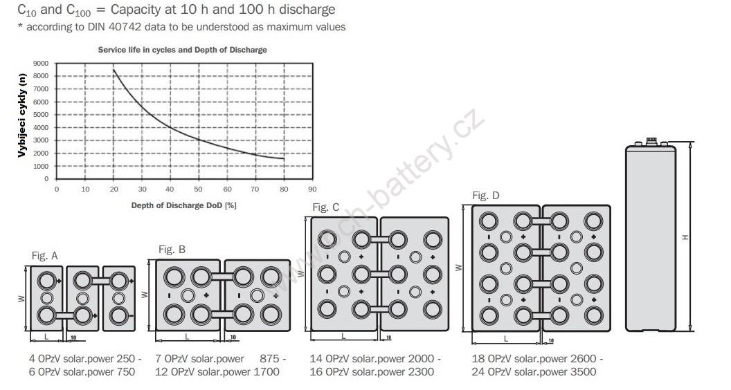 Hoppecke, GEL, 4 OPzV solar.power 250 - 2V /  207Ah C10