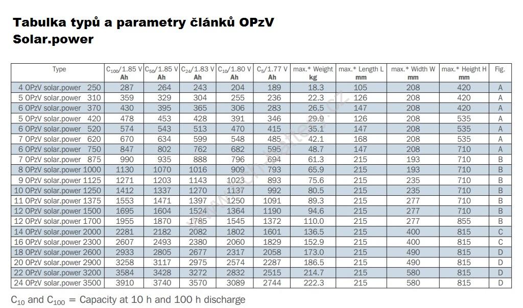 Hoppecke, Gel, 5 OPzV solar.power 420 - 2V /  391Ah C10