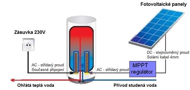 MARKO MPP regulátor a střídač pro ohřev vody fotovoltaickými panely D 2kW