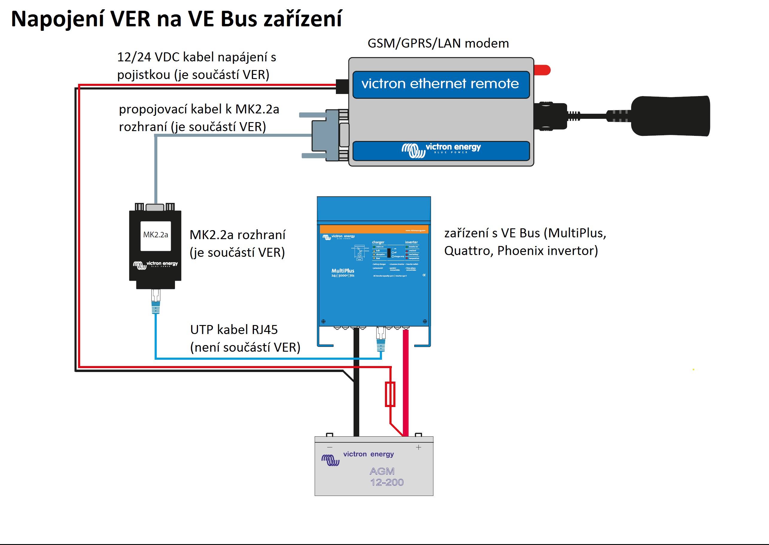 Victron Energy Ethernet Remote  - Vzdálené sledování přístrojů a baterií Victron Energy