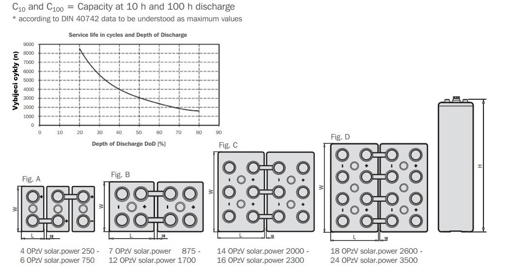Hoppecke, Gel, 5 OPzV solar.power 310 - 2V /  259Ah C10