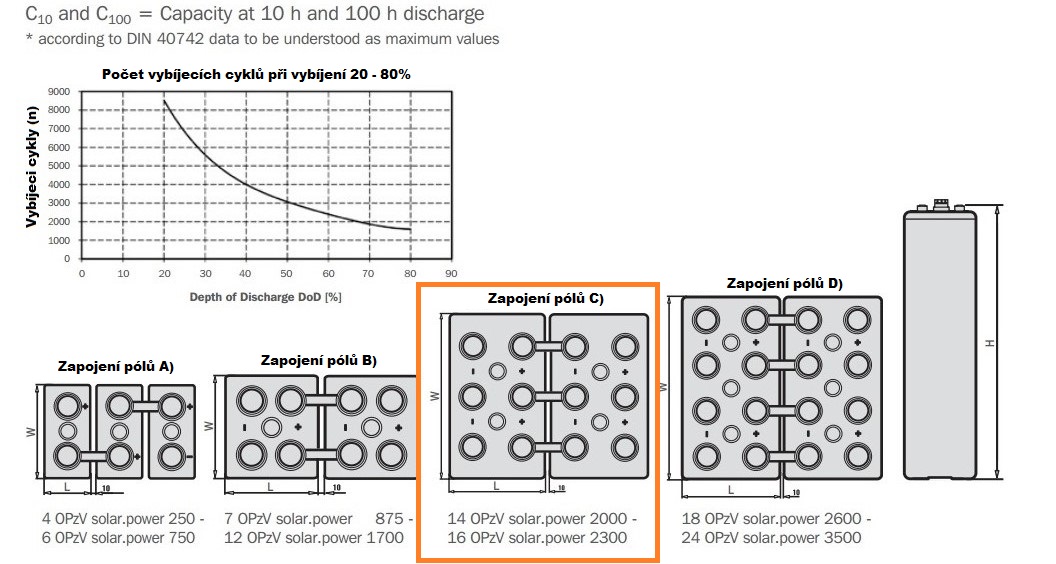 Hoppecke, GEL, 16 OPzV solar.power 2300 - 2V /  2030Ah C10