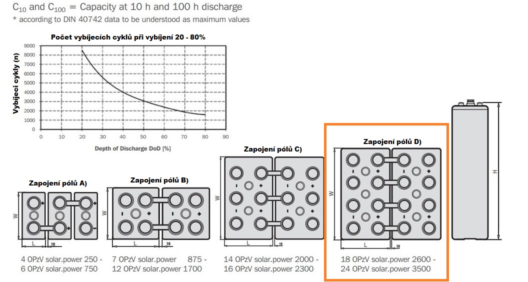 Hoppecke, GEL, 20 OPzV solar.power 2900 - 2V /  2540Ah C10