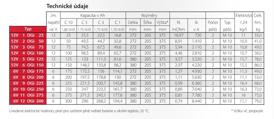 Stand by Bull Bloc 12 V 1 OGi 25, 25Ah, 12V