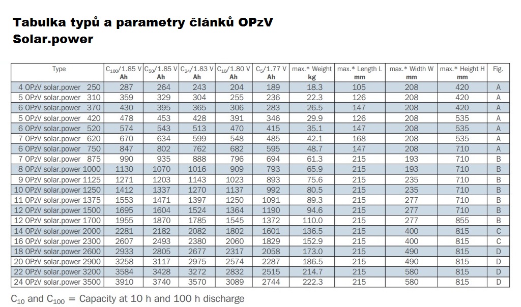 Hoppecke, Gel, 5 OPzV solar.power 310 - 2V /  259Ah C10