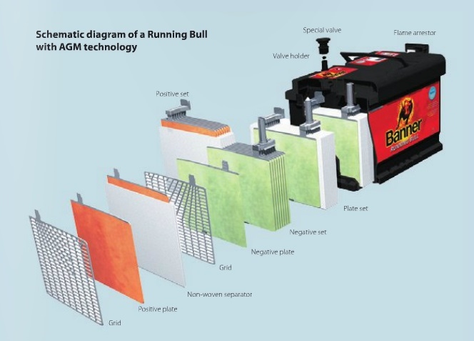 Autobaterie Banner Running Bull AGM 580 01, 80Ah, 12V / 800A ( 58001 )